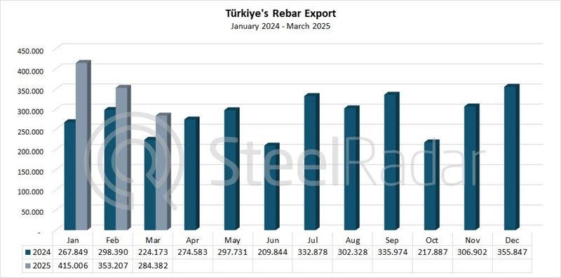Türkiye's rebar exports increased by 26.9% in March