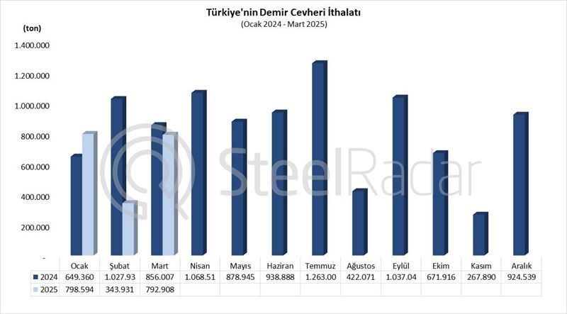 Türkiye’nin demir cevheri ithalatı mart ayında %7,4 azaldı