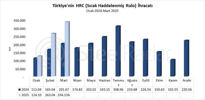 Türkiye'nin HRC ihracatı mart ayında %65,7 arttı