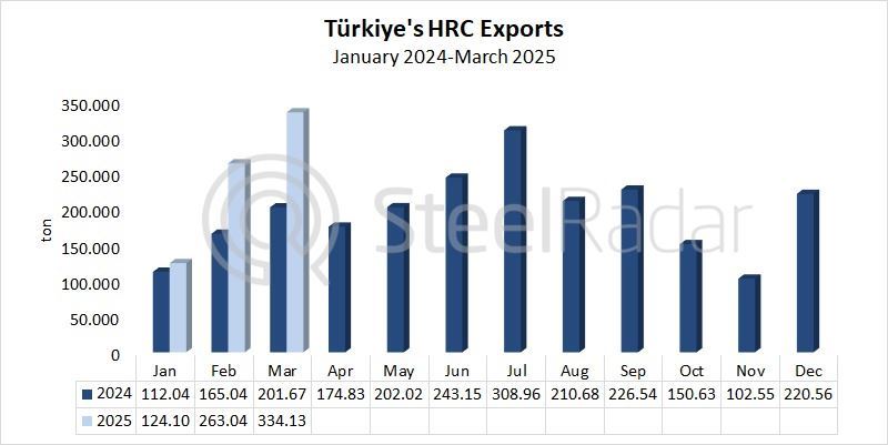 Türkiye's HRC exports increased by 65.7% in March