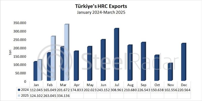 Türkiye's HRC exports increased by 65.7% in March