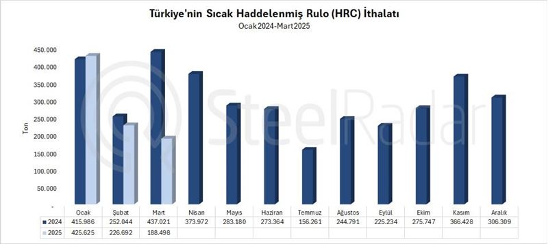 Türkiye'nin HRC ithalatı mart ayında %56,9 azaldı
