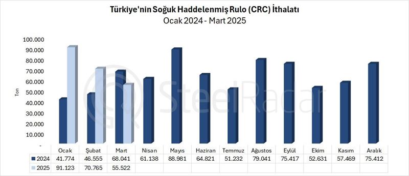 Türkiye'nin CRC ithalatı şubat ayında %18,4 azaldı