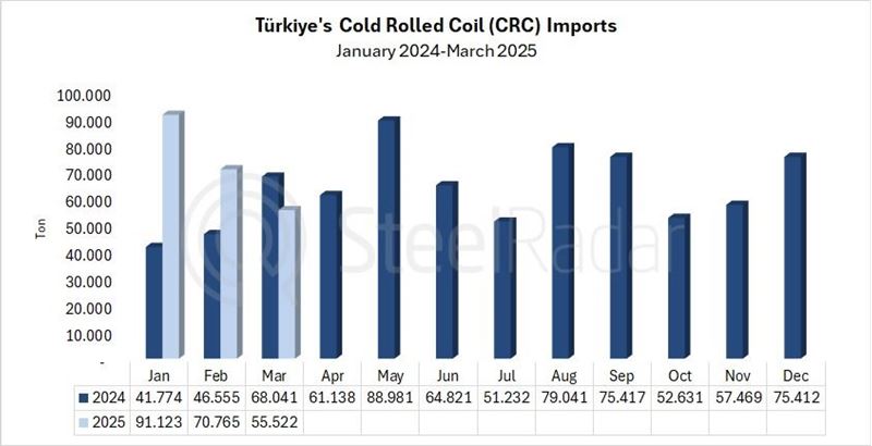 Türkiye's CRC imports decreased by 18.4% in March