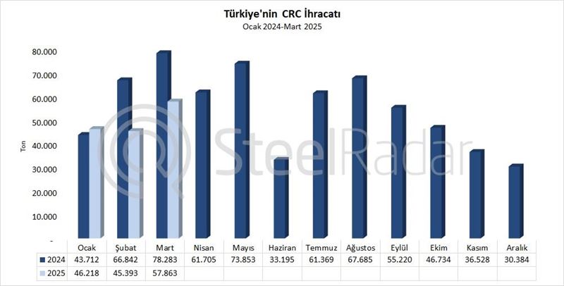 Türkiye'nin CRC ihracatı mart ayında %26,1 azaldı