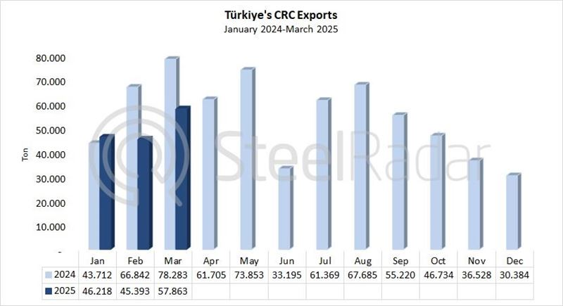 Türkiye's CRC exports decreased by 26.1% in March