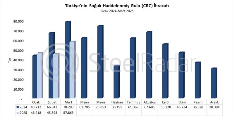 Türkiye'nin CRC ihracatı mart ayında %26,1 azaldı