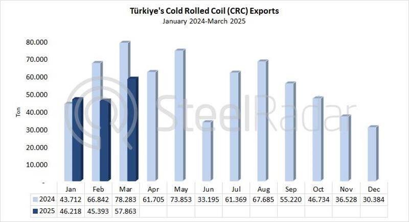 Türkiye's CRC exports decreased by 26.1% in March