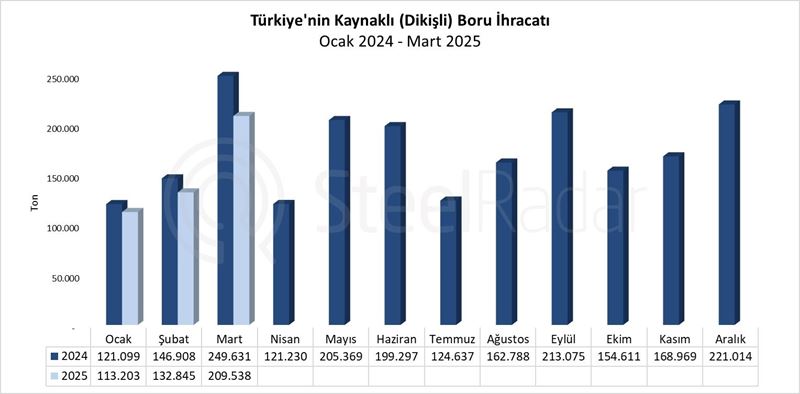 Türkiye’nin kaynaklı boru ihracatı mart ayında %16,1 azaldı