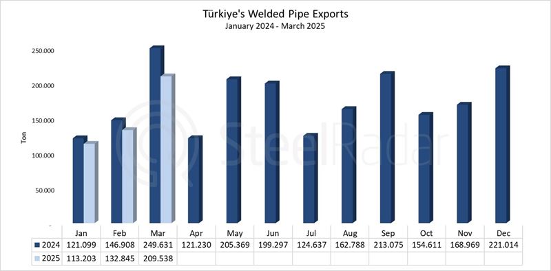 Türkiye's welded pipe exports decreased by 16.1% in March