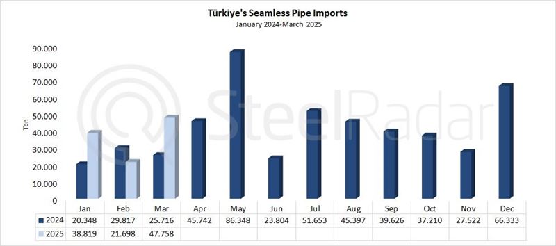 Türkiye's seamless pipe imports increased by 85.7% in March