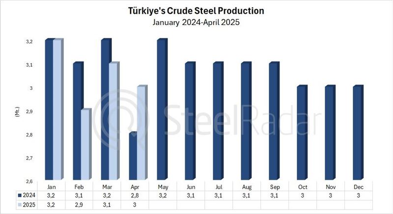 Türkiye's crude steel production increased by 7% in April