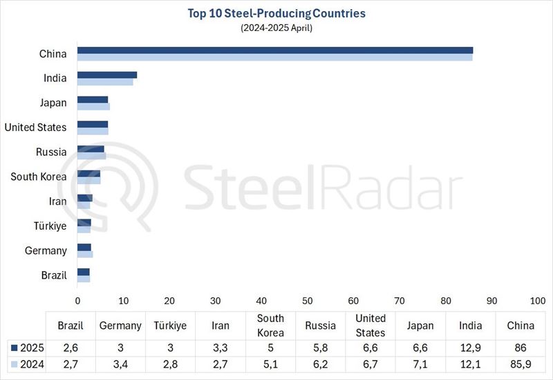 World crude steel production decreased by 0.3% in April