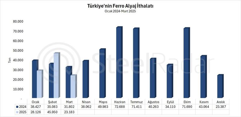 Türkiye'nin ferro alyaj ithalatı mart ayında %27,1 azaldı