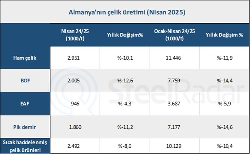 Almanya’nın ham çelik üretimi nisan ayında %10,1 geriledi