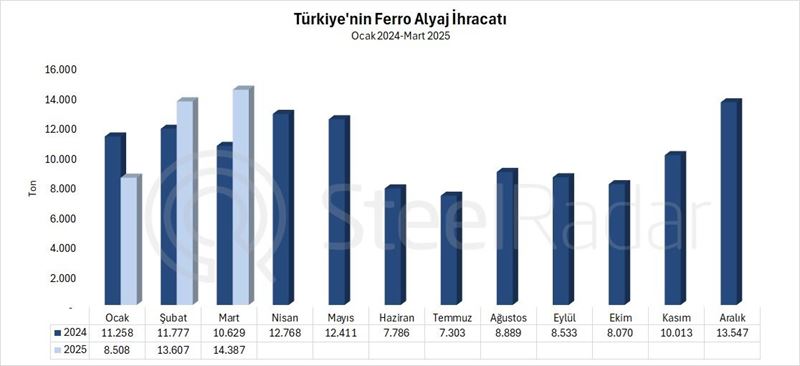 Türkiye'nin ferro alyaj ihracatı mart ayında %35,4 arttı