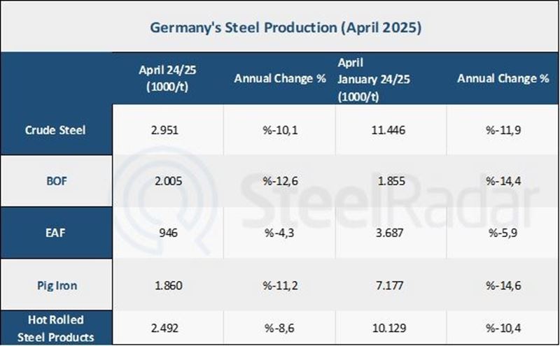 Germany's crude steel production decreased by 10.1% in April