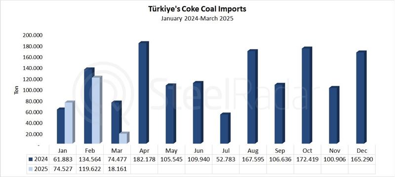 Türkiye's coke imports decreased by 75.6% in March