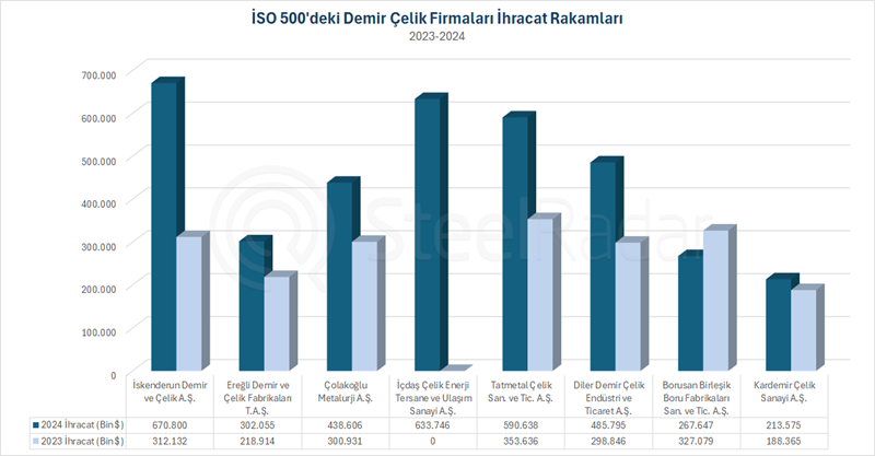  İSO 500'de demir çelik şirketlerinin ihracat karnesi 