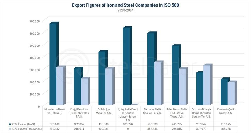 The export performance of iron and steel companies in the ISO 500