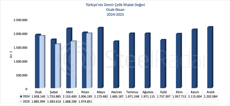 Türkiye’nin demir çelik ithalat değeri nisan ayında 1,97 milyar USD oldu