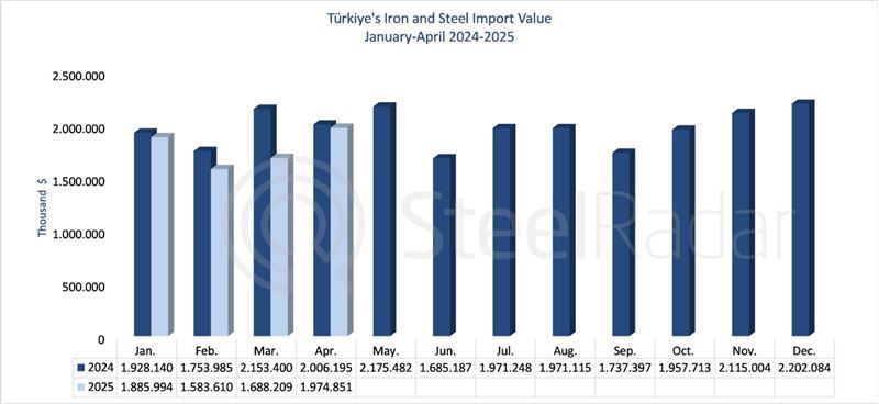 Türkiye's iron and steel import value was USD 1.97 billion in April