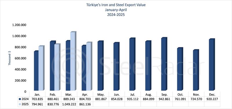 Türkiye's iron and steel export value was USD 861.13 million in April