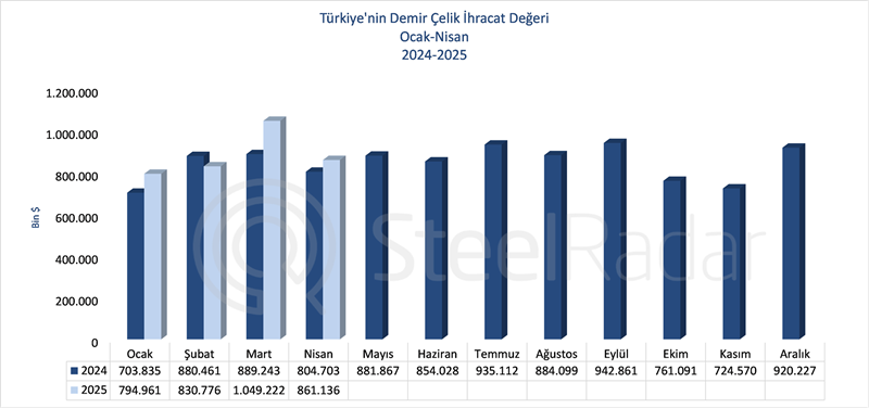 Türkiye’nin demir çelik ihracat değeri nisan ayında 861,13 milyon USD oldu