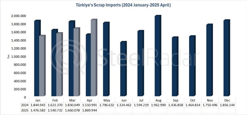 Türkiye's scrap imports increased by 23.8% in April