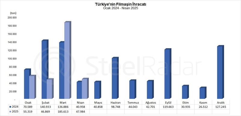 Türkiye'nin filmaşin ihracatı nisan ayında %17,2 arttı