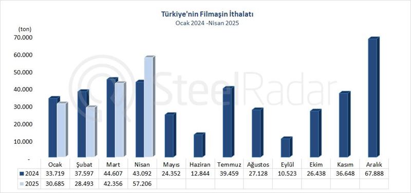 Türkiye'nin filmaşin ithalatı nisan ayında %32,8 arttı