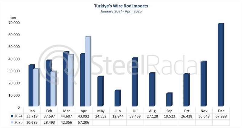 Türkiye's wire rod imports increased by 32.8% in April