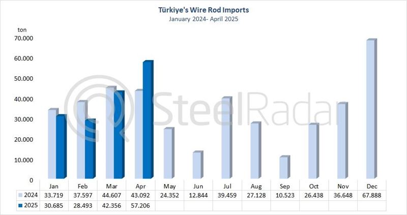 Türkiye's wire rod imports increased by 32.8% in April