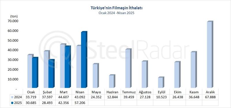 Türkiye'nin filmaşin ithalatı nisan ayında %32,8 arttı