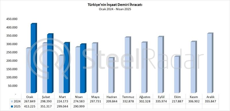 Türkiye’nin inşaat demiri ihracatı nisan ayında %6 arttı