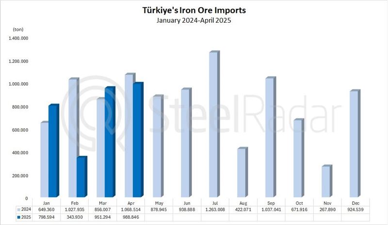 Türkiye's iron ore imports decreased by 7.5% in April