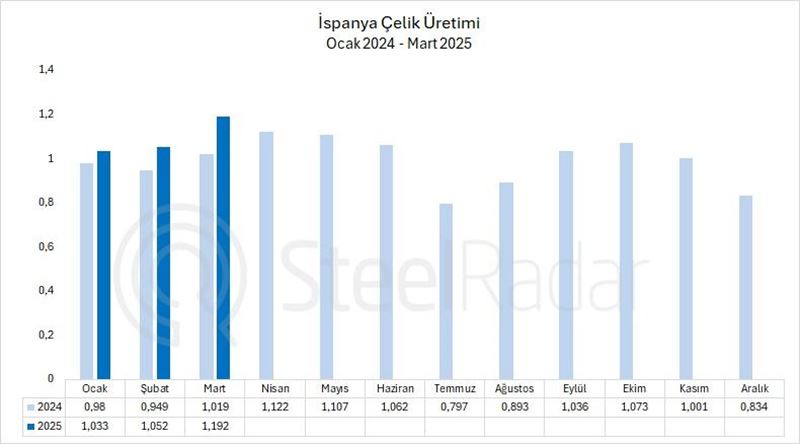 İspanya’nın ham çelik üretimi mart ayında arttı