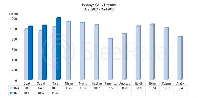 İspanya’nın ham çelik üretimi mart ayında arttı