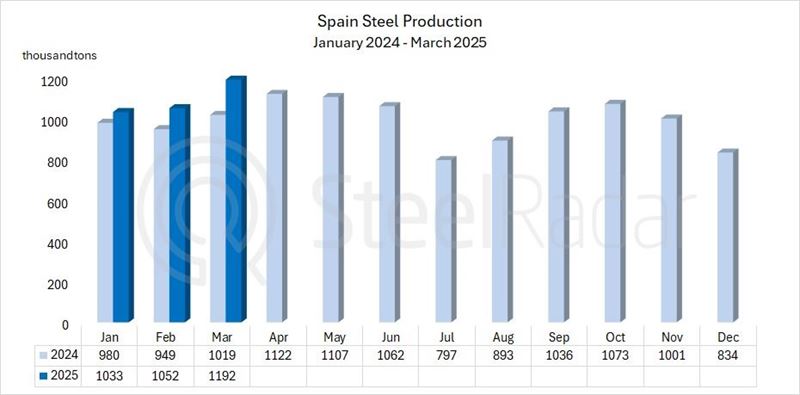 Spain's crude steel production increased in March