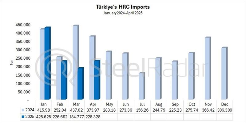 Türkiye's HRC imports decreased by 39% in April