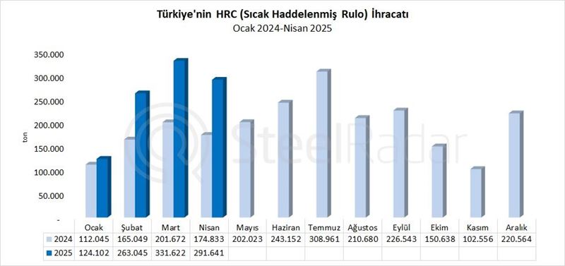 Türkiye'nin HRC ihracatı nisan ayında %66,8 arttı
