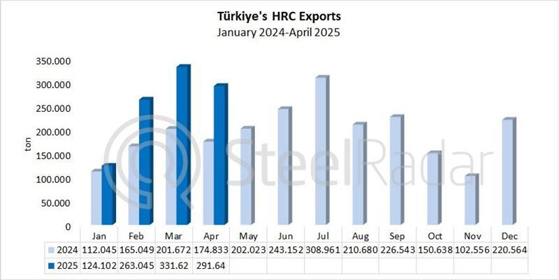Türkiye's HRC exports increased by 66.8% in April