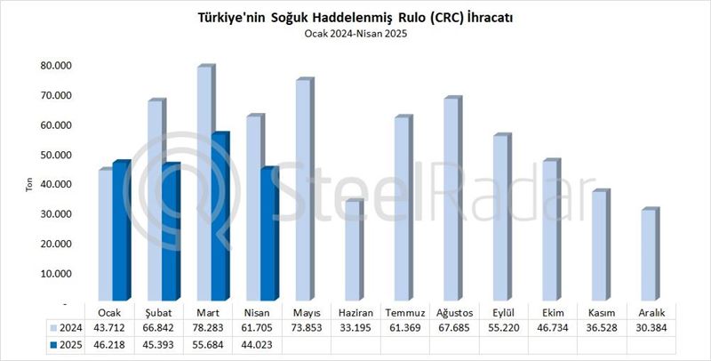 Türkiye'nin CRC ihracatı nisan ayında %28,6 azaldı