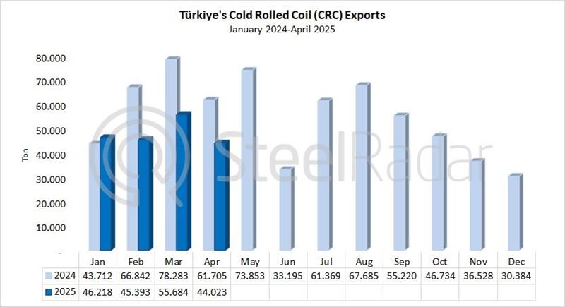 Türkiye's CRC exports decreased by 28.6% in April