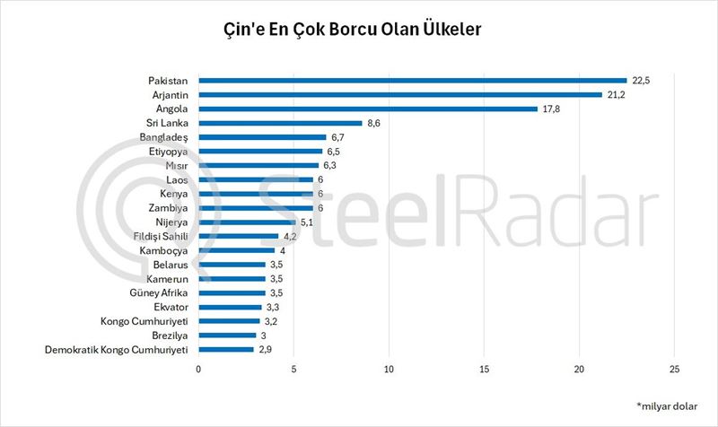 Çin’e borcu olan ülkeler arasında Afrika ülkeleri öne çıkıyor