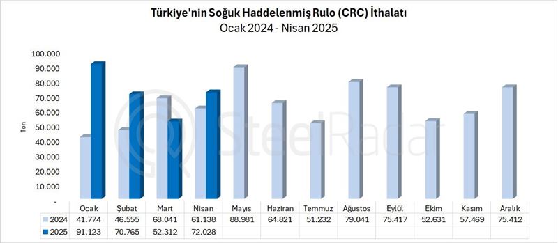 Türkiye'nin CRC ithalatı nisan ayında %17,8 arttı