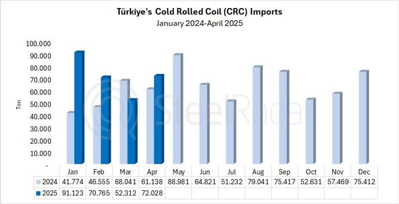 Türkiye's CRC imports increased by 17.8% in April