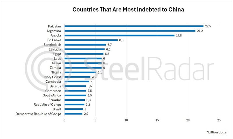 African countries stand out among countries that are indebted to China