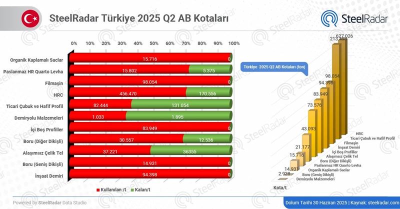 Türkiye AB kotalarından 5 ürünü tam kapasite kullandı