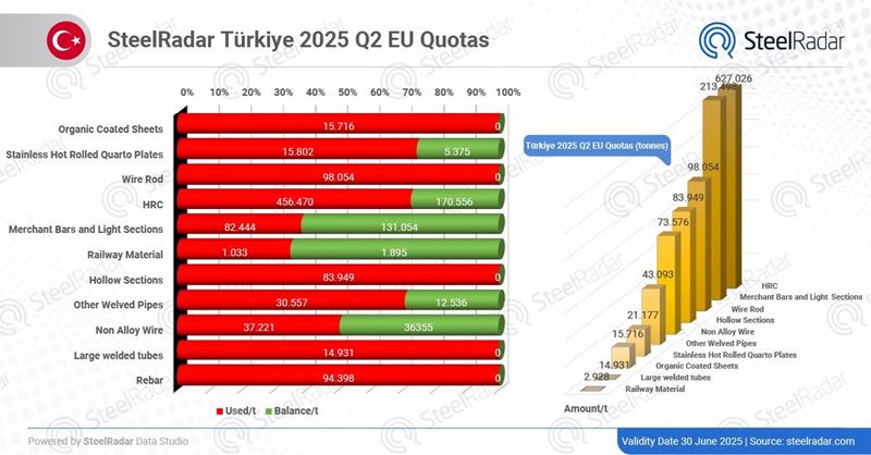 Türkiye fully utilized 5 products from EU quotas